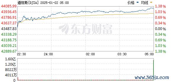 R图 DJIA_0